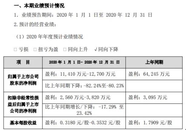 成飞集成2020年预计净利1.14亿-1.27亿下降80.23％-82.24％ 部分客户经营状况恶化