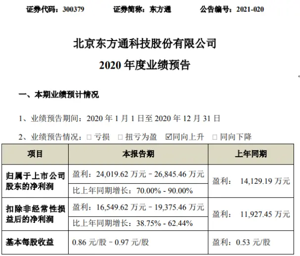 东方通2020年预计净利2.4亿-2.68亿增长70％-90％ 业务领域及规模持续扩大