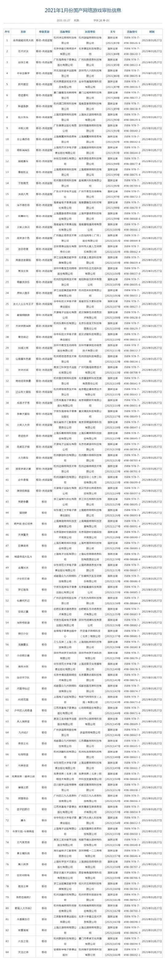 2021年新一批国产网络游戏版号发布：84款游戏过审，均为手游