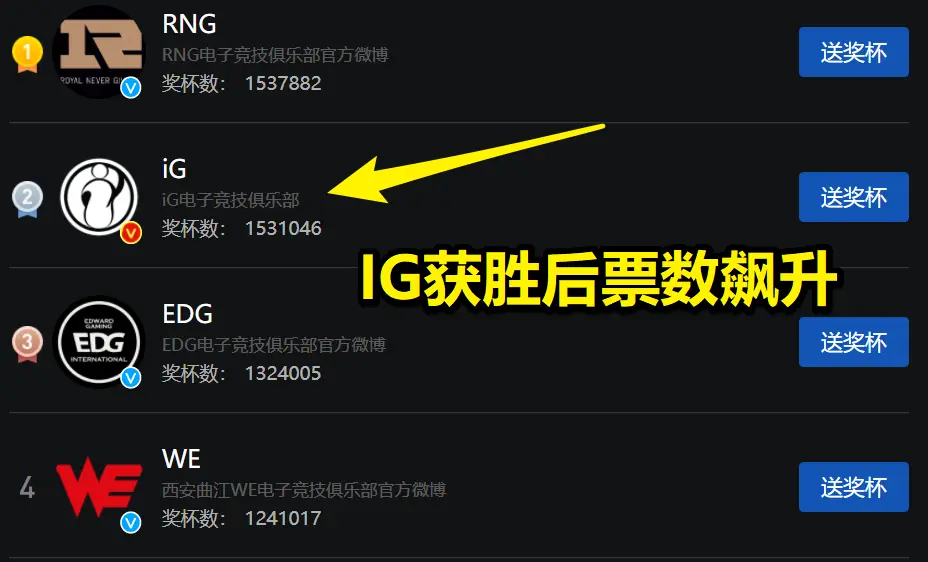 LPL战队人气榜变动：IG获胜后票数飙升，RNG的位置危险了