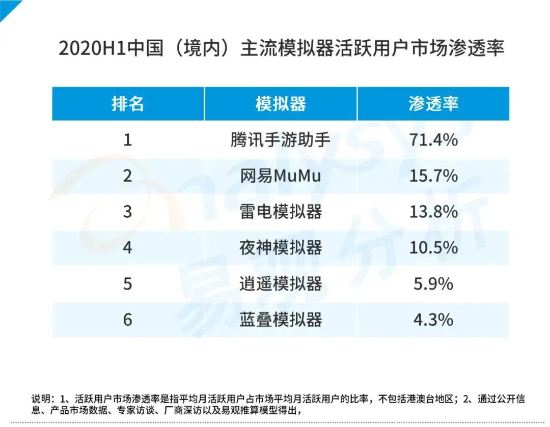 20亿用户待唤醒，腾讯手游助手背后的模拟器市场不容忽视