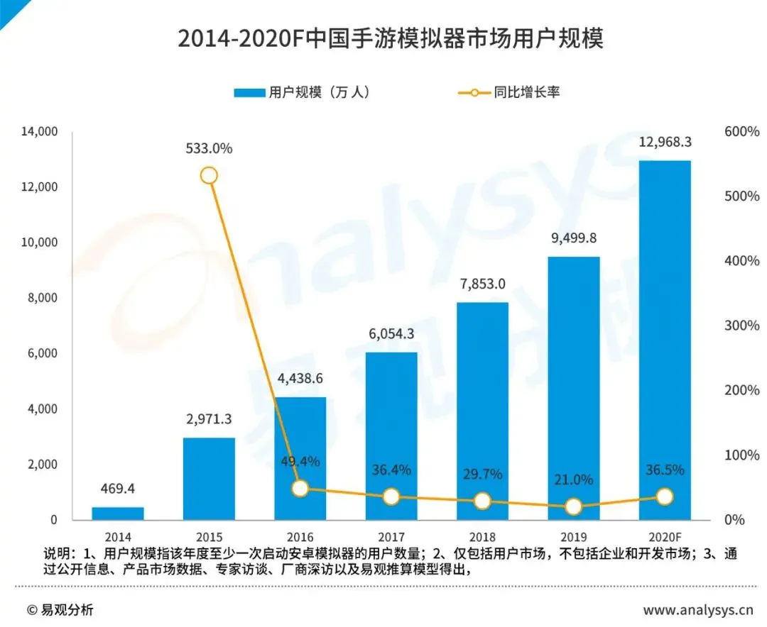 20亿用户待唤醒，腾讯手游助手背后的模拟器市场不容忽视