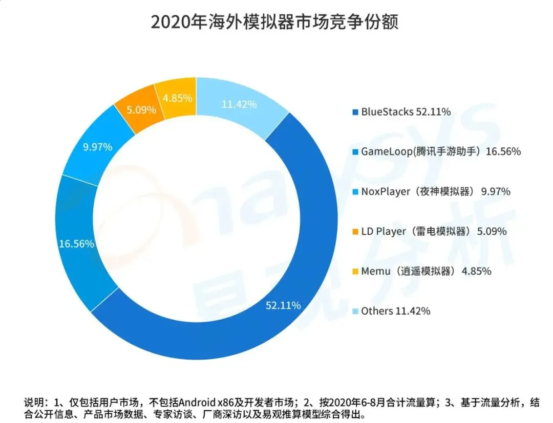 20亿用户待唤醒，腾讯手游助手背后的模拟器市场不容忽视