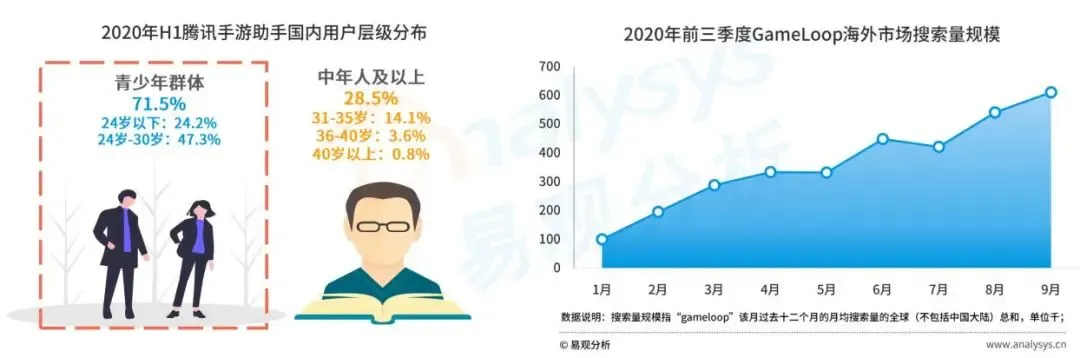 20亿用户待唤醒，腾讯手游助手背后的模拟器市场不容忽视