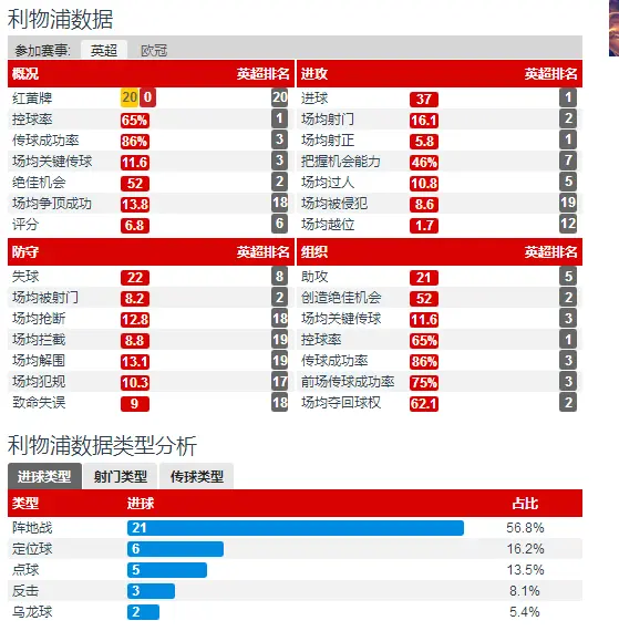 五轮仅拿三分！详解利物浦为何坠落！