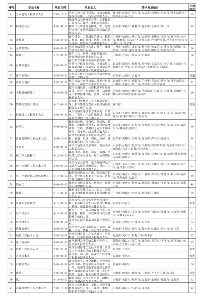 全国最缺工100个职业排行，有你中意的工作吗？