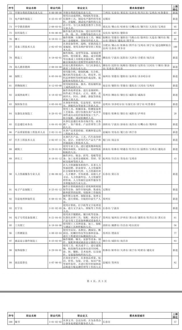 全国最缺工100个职业排行，有你中意的工作吗？