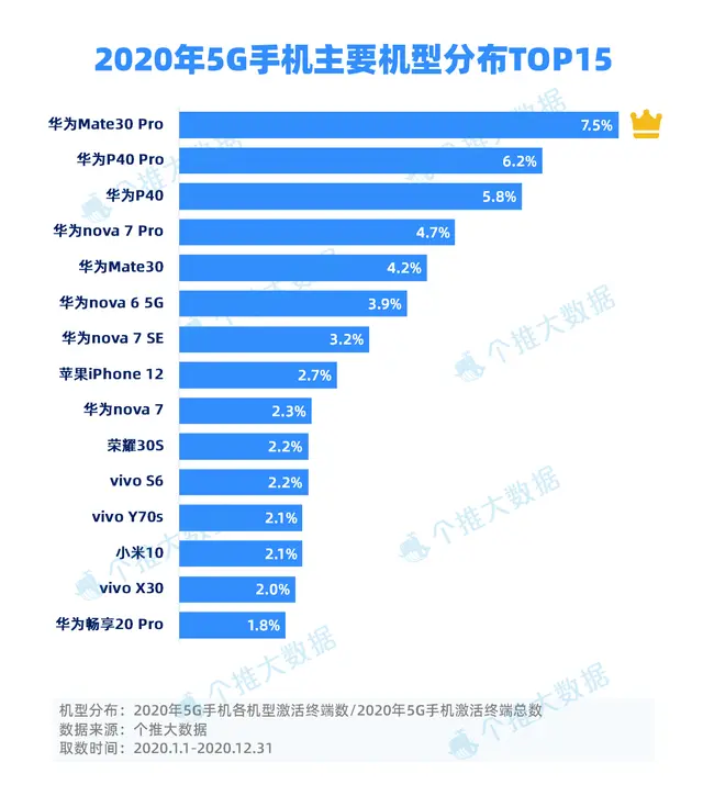 5G热门手机排名：OPPO全军覆没，小米上榜一款，华为独占9席