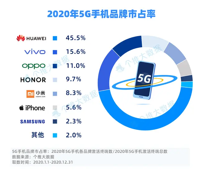 5G热门手机排名：OPPO全军覆没，小米上榜一款，华为独占9席