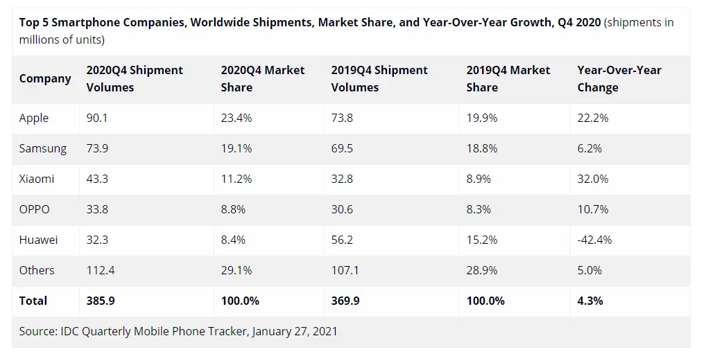 全球手机市场大震荡，2020年Q4手机市场报告