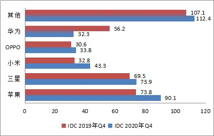 全球手机市场大震荡，2020年Q4手机市场报告