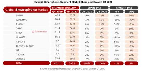全球手机市场大震荡，2020年Q4手机市场报告