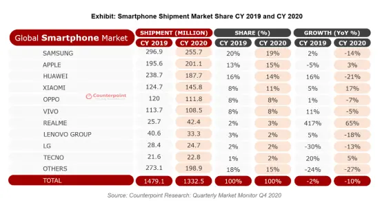 全球手机市场大震荡，2020年Q4手机市场报告