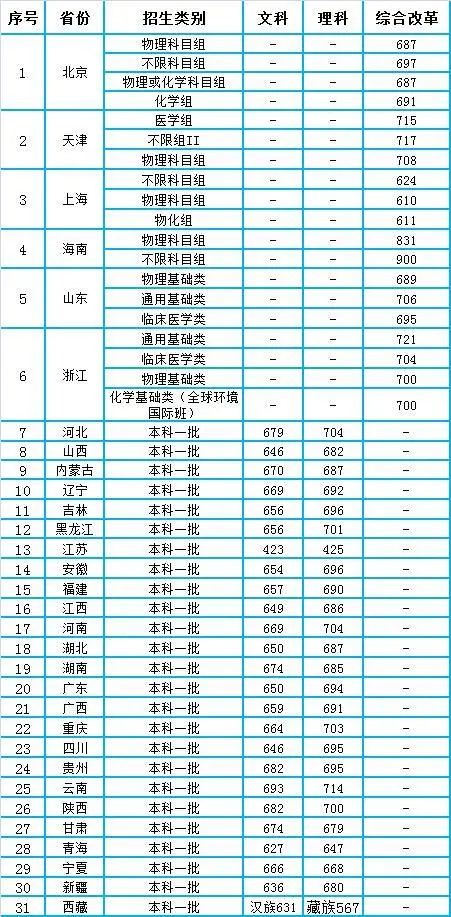 清华北大2020年全国各省录取分数线统计，差别不小