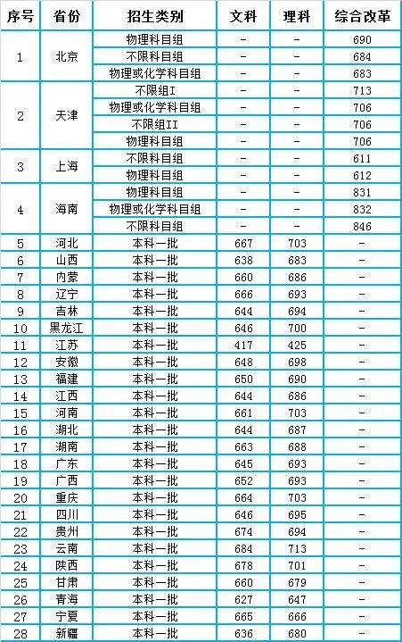 清华北大2020年全国各省录取分数线统计，差别不小