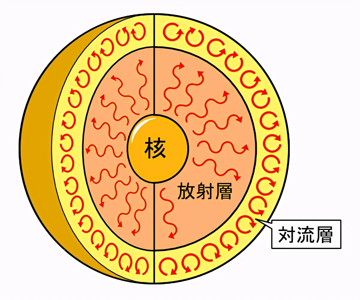 太阳究竟使用了什么当燃料，为什么燃烧了46亿年还没有烧完？