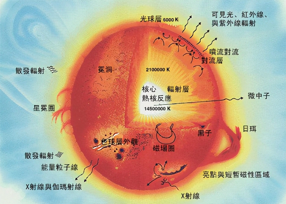 太阳究竟使用了什么当燃料，为什么燃烧了46亿年还没有烧完？