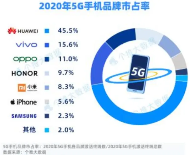 超越OPPO和vivo，中国5G手机销量冠军，占比超45％遥遥领先