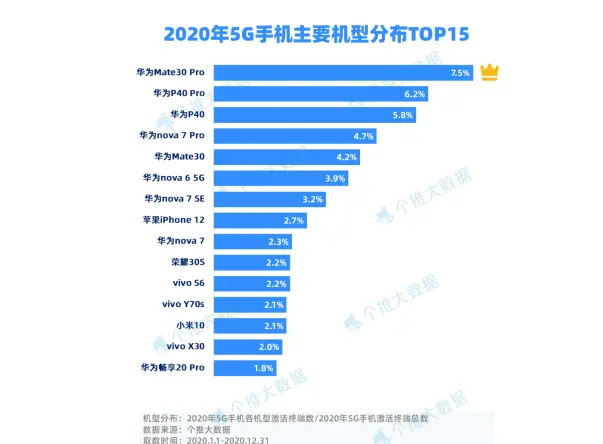 超越OPPO和vivo，中国5G手机销量冠军，占比超45％遥遥领先