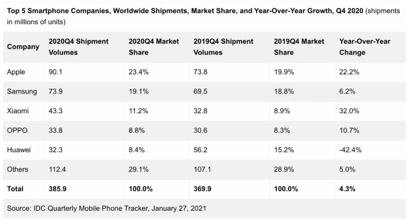 华为第五！2020年Q4智能手机出货量出炉，苹果成赢家的背后意味着什么
