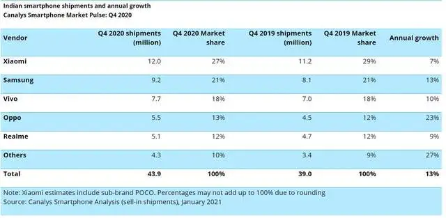 OPPO＋vivo印度市场围剿三星，小米压力山大