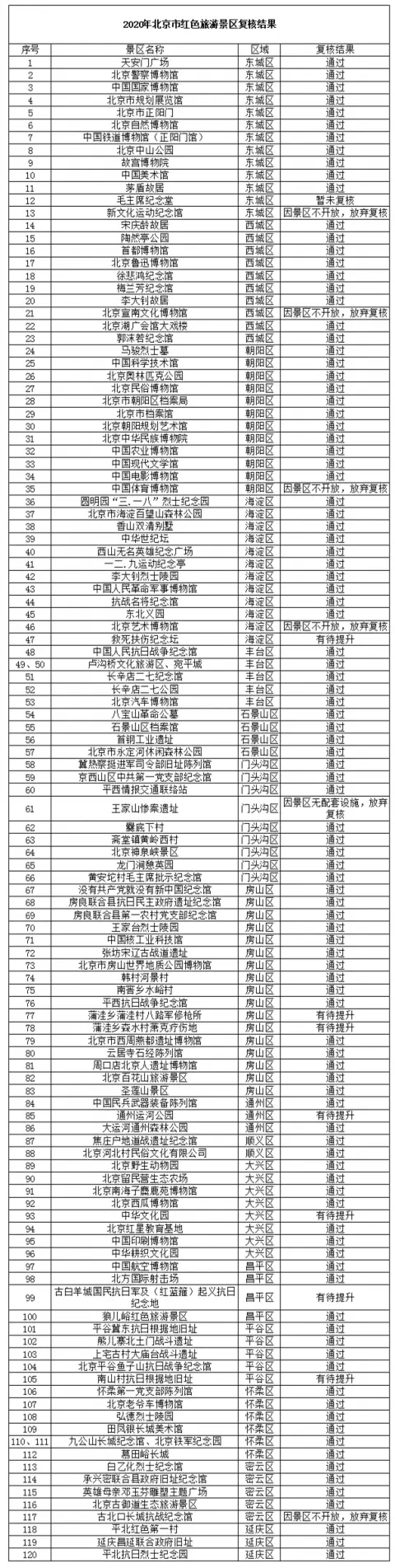 北京120家红色旅游景区 114家复核通过