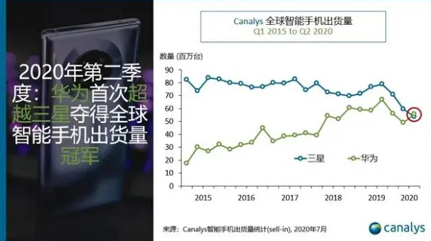 全球第一手机品牌易主，超越三星和苹果，3个月卖出5580万台