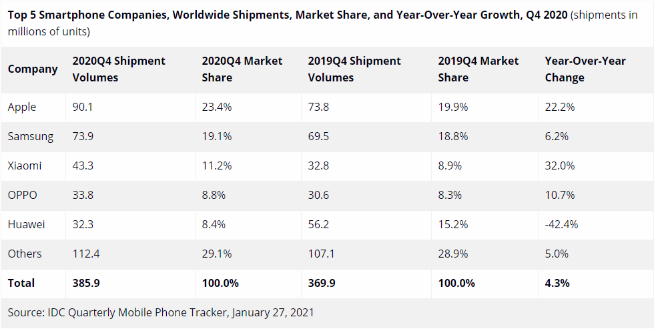 2020年全球智能手机出货量排名：三星苹果华为保持前三 小米涨幅惊人