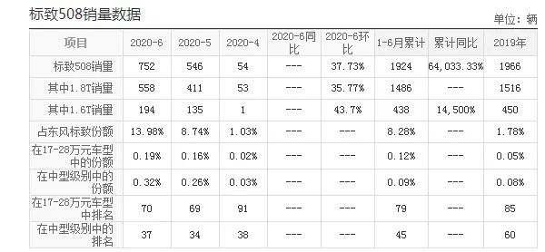 被冷落的B级好车，一身名牌油耗6.6，跌破15万，6月份才卖出752辆