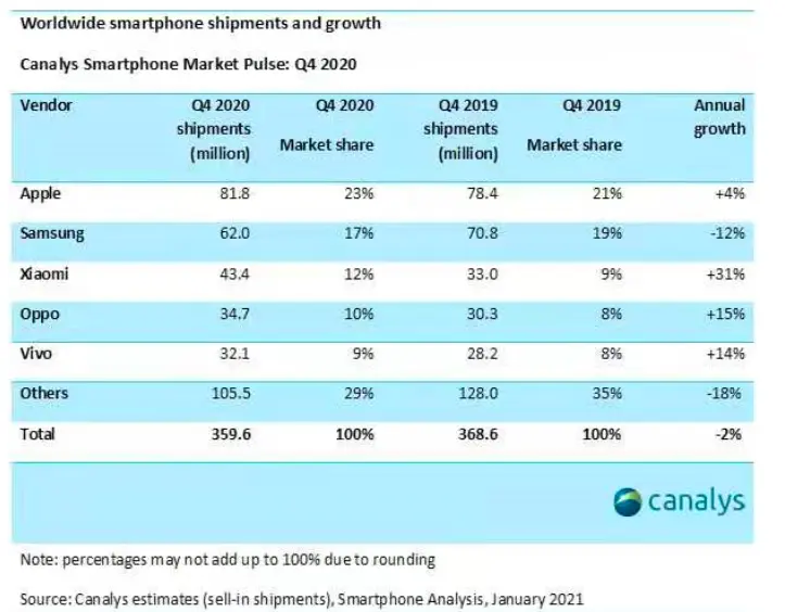 智能手机行业大变局！华为跌出全球前五，OV 上位，小米成最大黑马，苹果再封王