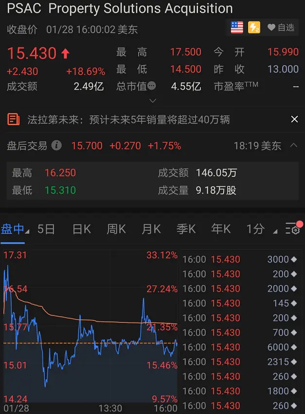 贾跃亭要“翻身”？FF将借壳上市，“壳股”一度狂拉70％！新车65万起步，已有1.4万辆订单