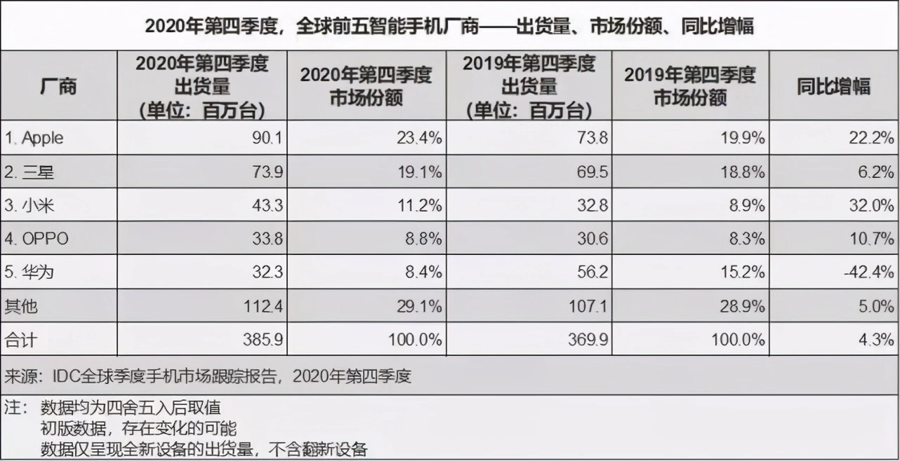 2020Q4智能手机出货量出炉：华为暴跌超4成，苹果成大赢家