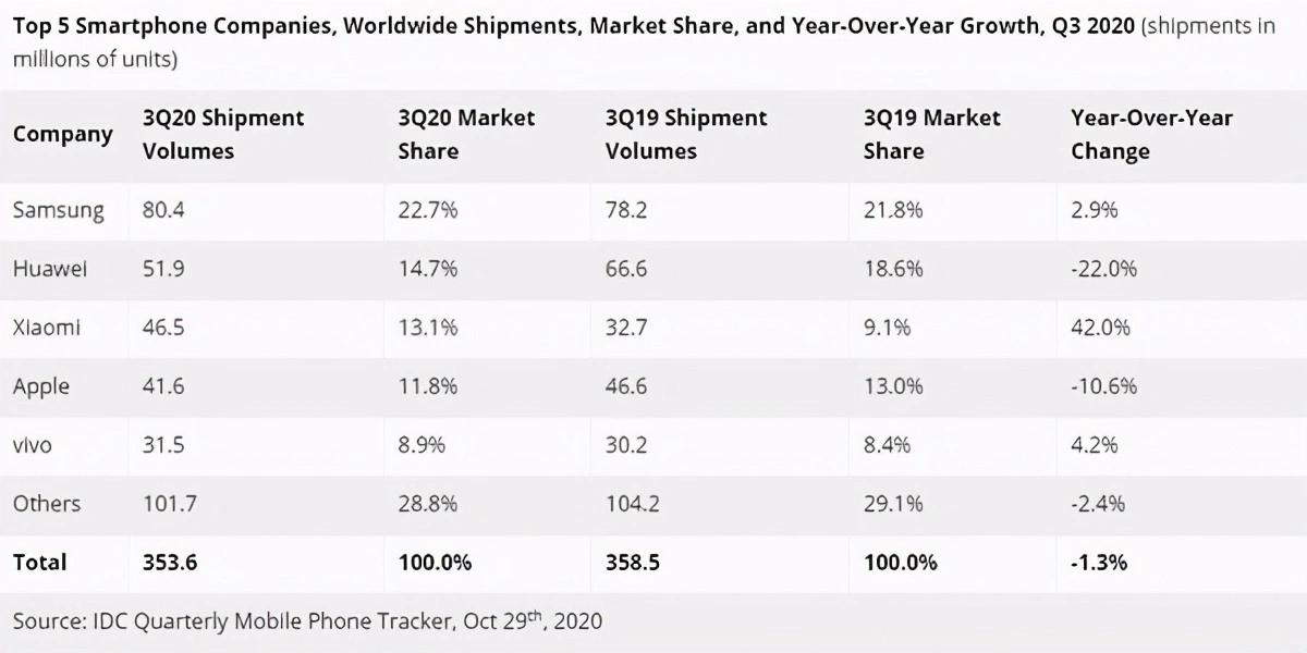 2020Q4智能手机出货量出炉：华为暴跌超4成，苹果成大赢家