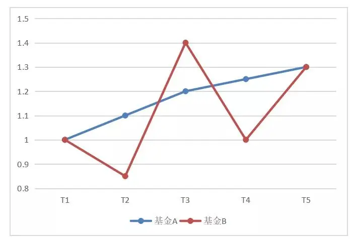 深交所投教丨做好风险控制：如何衡量基金投资风险