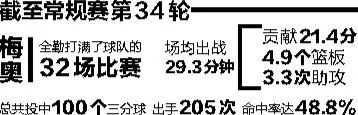 命中率近49％ 成就100个三分球 梅奥成CBA最猛三分火炮