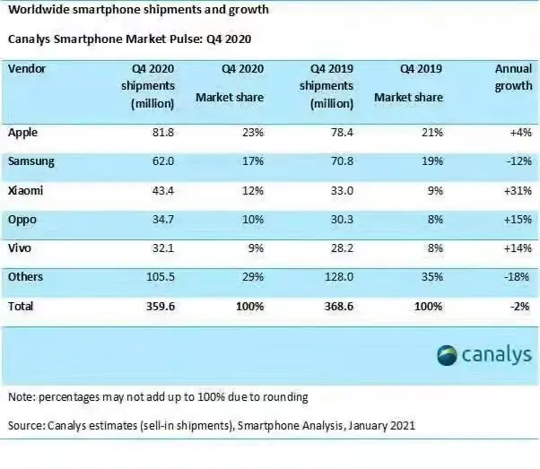 全球智能手机出货量报告：华为大跌、苹果大增，它表现最稳定