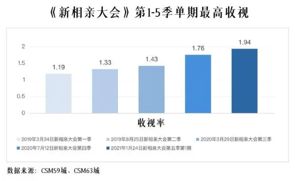 实红情感综艺的创新回归：解码《新相亲大会》的“保鲜”法则