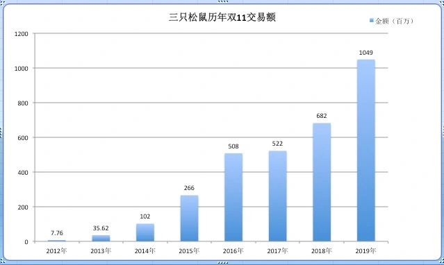 从线上到线下受阻，三只松鼠掉进自己的坑