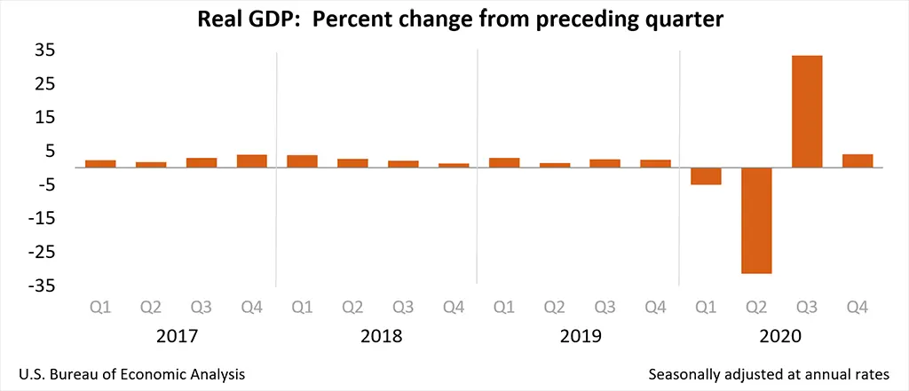 数据说话：美国公布2020年GDP