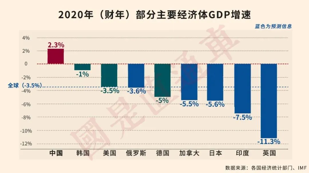 美国官宣经济衰退！全球主要经济体只剩一个国家还坚挺