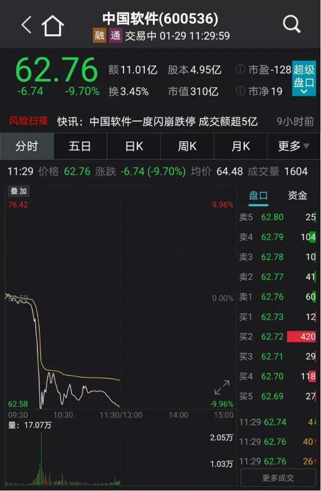 发生了什么？“光伏茅”1天半蒸发534亿，中国软件闪崩跌停，但白酒板块强势领涨