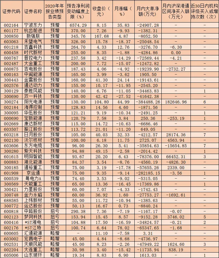 50家风能公司发布年报预告逾八成预喜 8只绩优股获北上资金抢筹