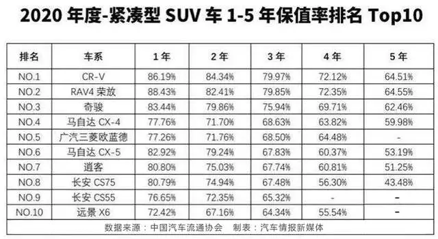 紧凑SUV保值率TOP10公布，日系车屠榜，德系车挂零