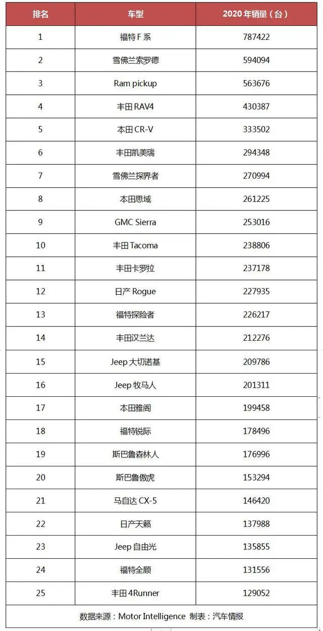 紧凑SUV保值率TOP10公布，日系车屠榜，德系车挂零