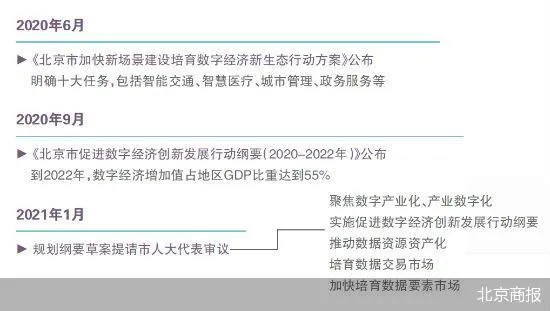 一盘数字经济大棋 北京争“先手”