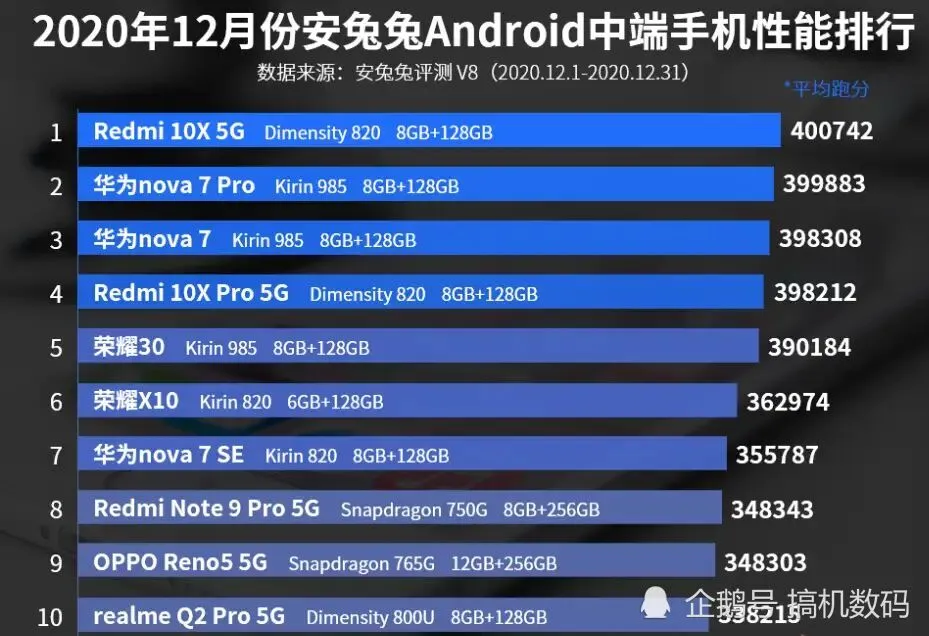 跑分最高的5G千元机，8GB＋256GB不足两千元，还有三星OLED屏