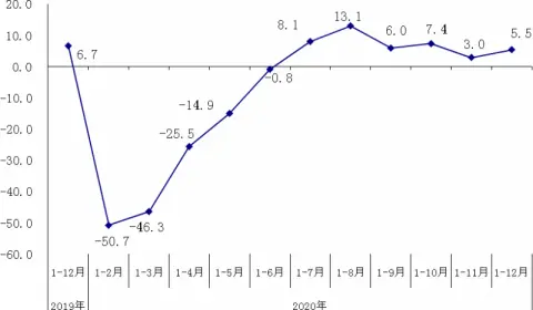 去年北京规模以上工业利润同比增长5.5％