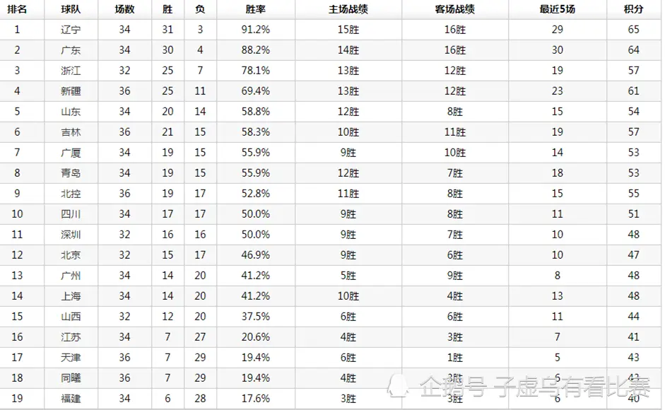 盘点CBA第36轮：辽宁十连胜，霍楠祸从口出，广东不讲武德