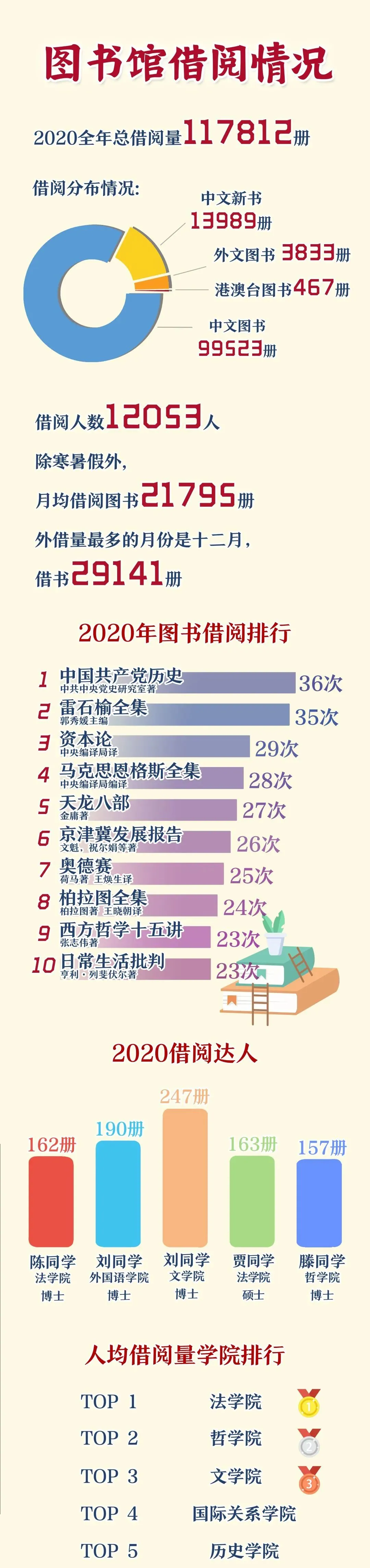 听说，假期就要多读书｜数说2020人大图书馆