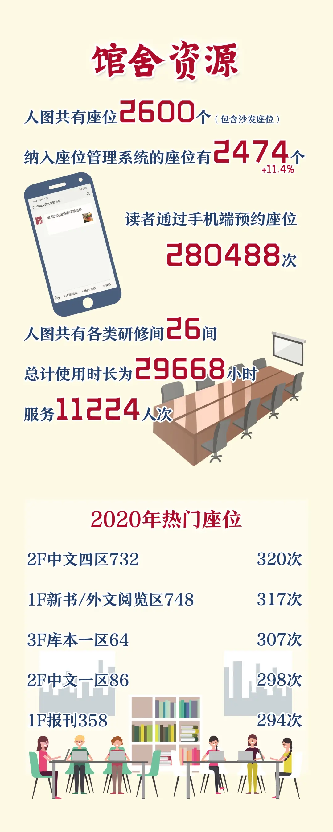 听说，假期就要多读书｜数说2020人大图书馆